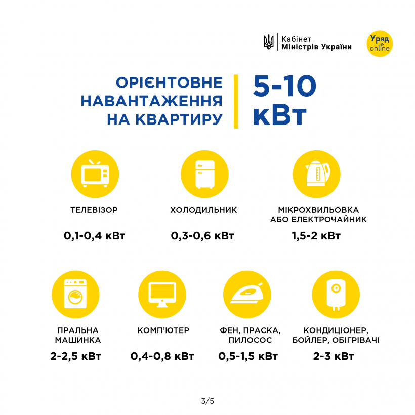 На зображенні - інфографіка з інформацією як уникнути електричного перевантаження у квартирі