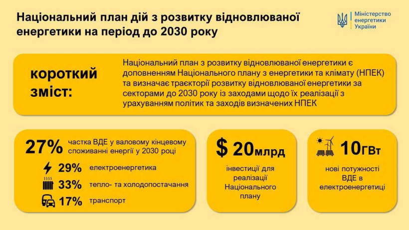 Інфографіка "Національний план дій з розвитку відновлюваної енергетики на період до 2030 року"