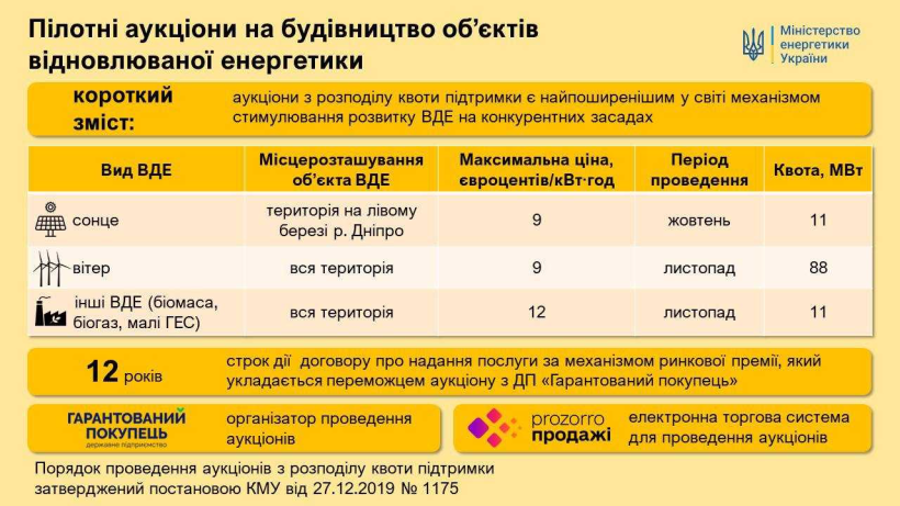 Інфографіка "Пілотні аукціони на будівництво обєктів відновлюваної енергетики"