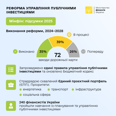 На зображенні — інфографіка Міністерства фінансів України, присвячена реформі управління публічними інвестиціями та підсумкам її реалізації у 2025 році.

🔹 У верхній частині розміщено назву реформи та логотип Мінфіну України.
🔹 Центральний елемент — півкругова діаграма виконання реформи у 2024–2028 роках:

35% — виконано (позначено зеленим),

39% — в процесі (жовтий сектор),

26% — попереду (сірий сектор).
У центрі зазначено: 72 заходи дорожньої карти.

🔹 Нижче подано ключові досягнення реформи:

запроваджено єдині правила управління публічними інвестиціями та оновлено Бюджетний кодекс;

Стратрадою схвалено єдиний проєктний портфель (ЄПП) з пріоритетами: енергетика, транспорт, інфраструктура, соціальна сфера;

240 фінансистів України пройшли навчання з планування та управління публічними інвестиціями.

Дизайн інфографіки виконано у світлих тонах із зеленими та жовтими акцентами, з використанням піктограм для наочності.