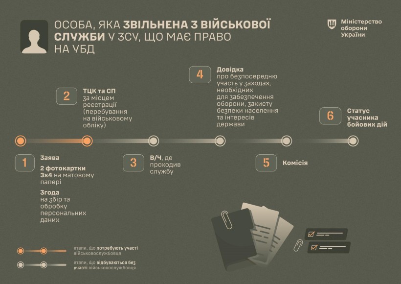 Інфорграфіка "Як самостійно отримати статус учасника бойових дій? Покрокові інструкції"