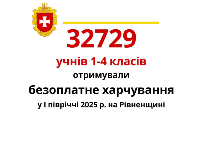 На білому тлі напис 32729 учнів 1-4 класів отримали безоплатне харчування у І півріччі 2025 року на Рівненщині