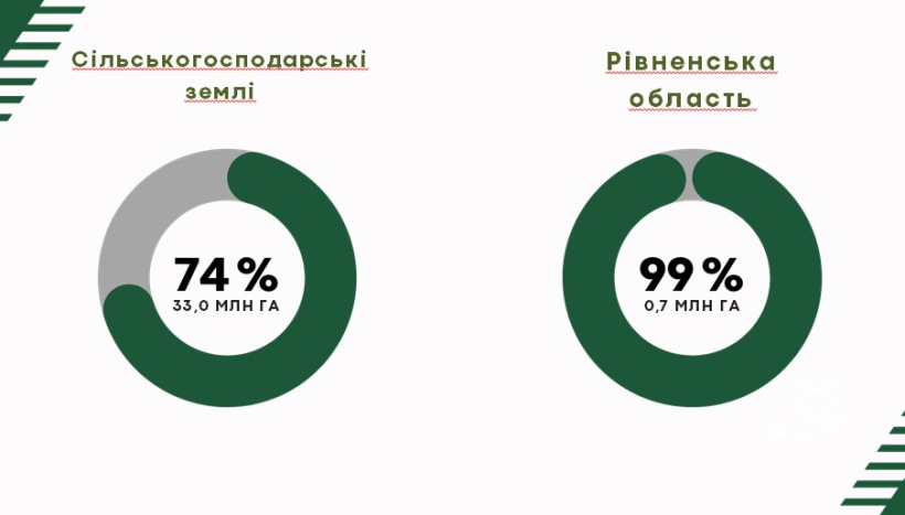 Інфорграфіка: на Рівненщині 99% сільгоспземель занесені до Держкадастру