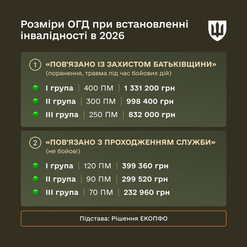 Схема виплат при інвалідності