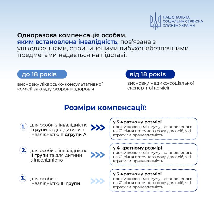 Інфографіка від Національної соціальної сервісної служби України про щорічну допомогу на оздоровлення для осіб з інвалідністю: зазначено розміри компенсації