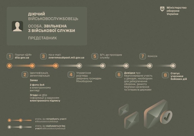 Інфорграфіка "Як самостійно отримати статус учасника бойових дій? Покрокові інструкції"