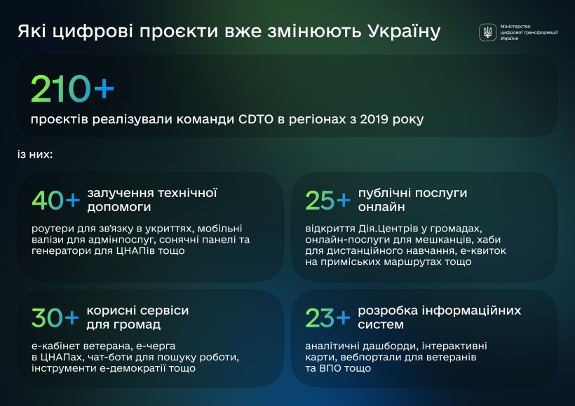 Інфографіка "Цифрові проекти змінюють Україну"