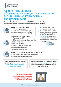 Алгоритм поверненння із СЗЧ
