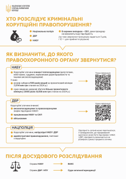 Корупційні правопорушення: повноваження органів щодо розслідування