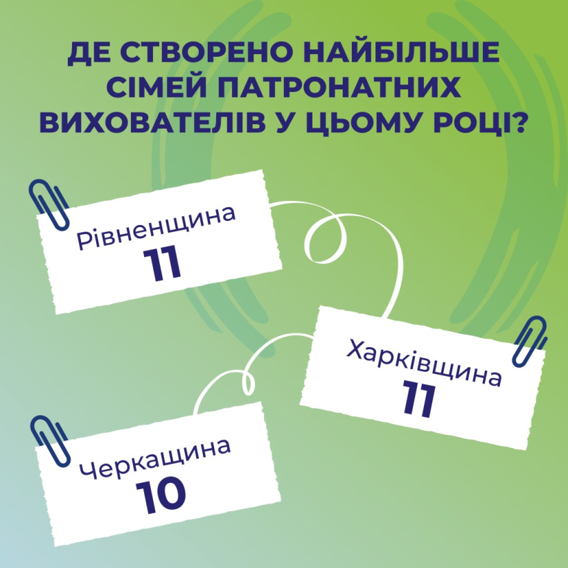 Фото ілюстративне - на зеленому фоні напис "Де створено найбільше сімей патронатних вихователів у цьому році?". Також написи: Харківщина - 11, Рівненщина - 11, Черкащина - 10.