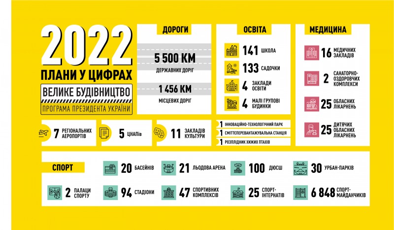 У межах програми «Велике будівництво» цьогоріч буде реалізовано 715 об’єктів у 24 областях України