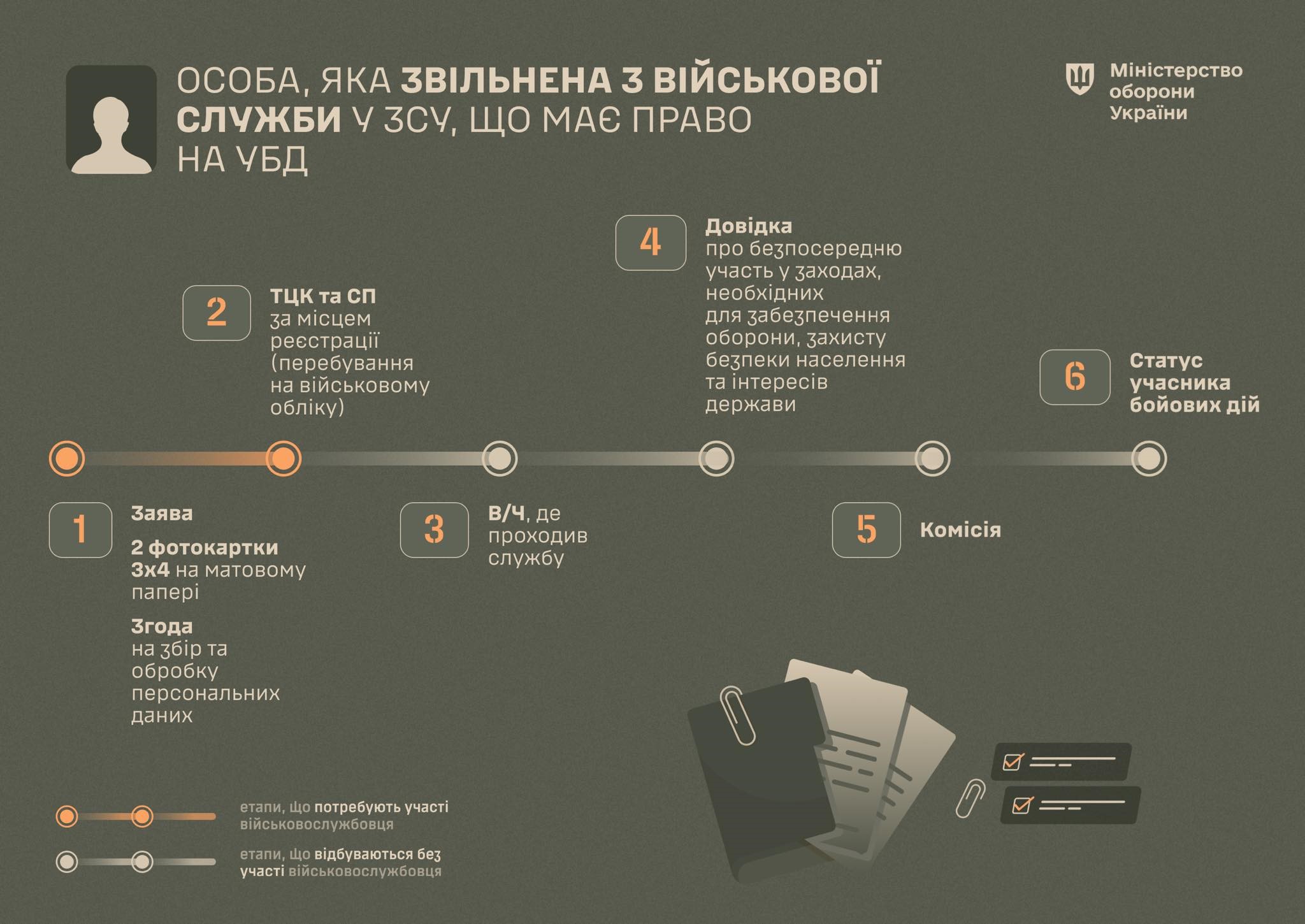 Інфорграфіка "Як самостійно отримати статус учасника бойових дій? Покрокові інструкції"
