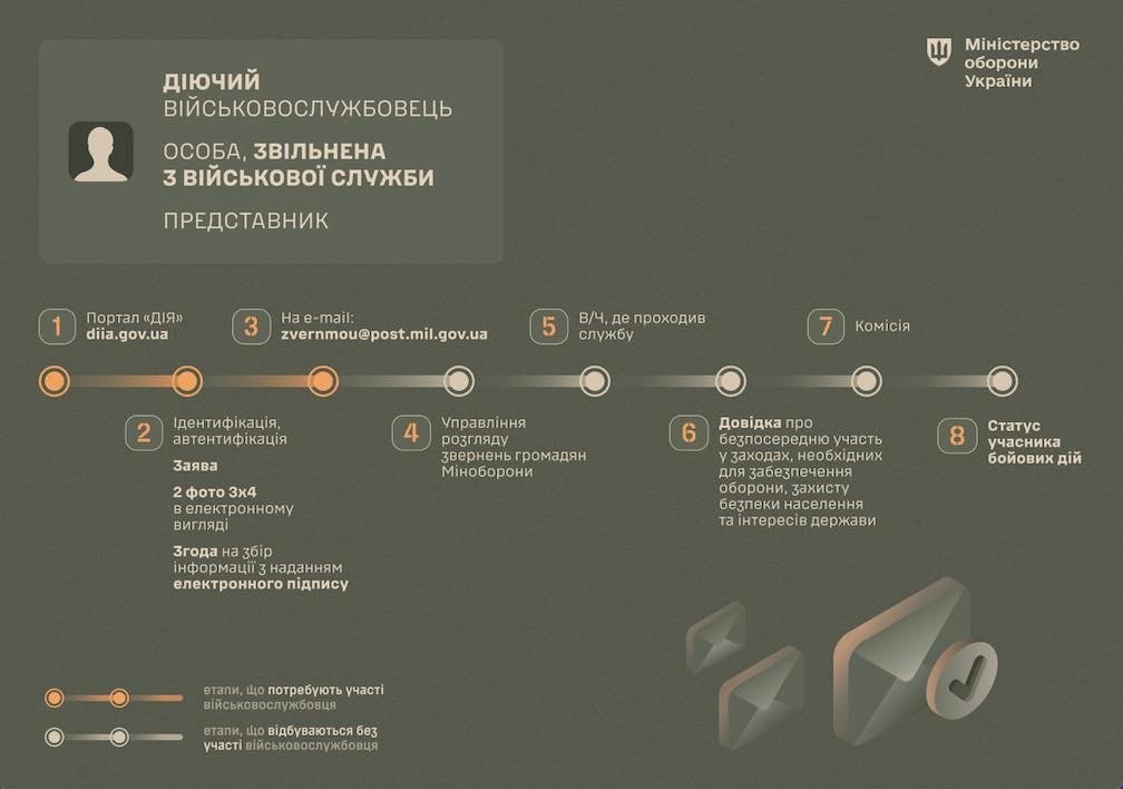 Інфорграфіка "Як самостійно отримати статус учасника бойових дій? Покрокові інструкції"
