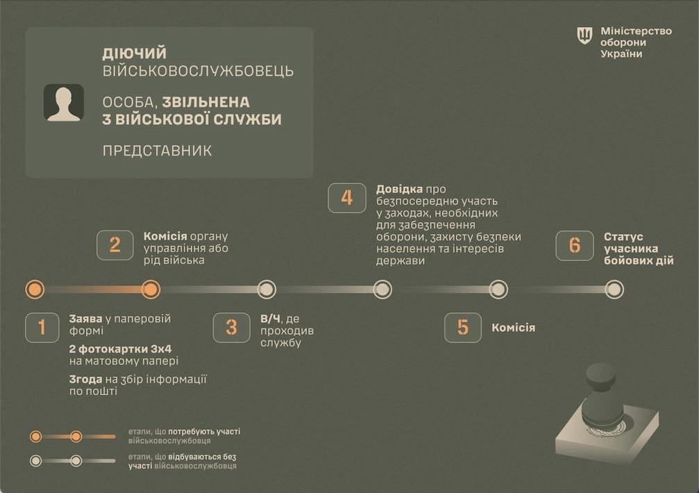 Інфорграфіка "Як самостійно отримати статус учасника бойових дій? Покрокові інструкції"