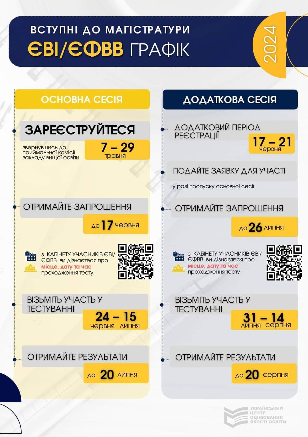 Інфографіка "Вступ до магістратури"
